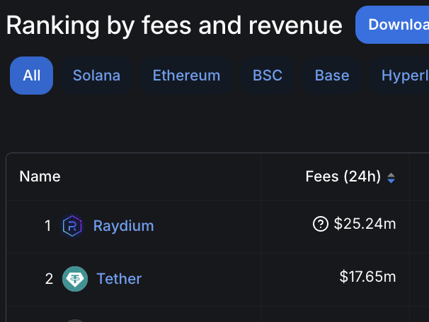 SolanaFloor's tweet photo. 🚨JUST IN: @RaydiumProtocol flips @tether in 24H fees generation for the first time. https://t.co/SZU9LvnDes