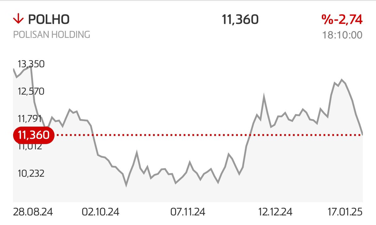 fercur's tweet image. #POLHO benim güvendiğim bir şirket değil ama hep beklediğim bir haber olduğu için uzun süredir elimde tutuyorum evet zarardayım ölüsü 20 olması gereken hisse baskıdan kafasını kaldıramıyor. Oç’larına inat satmıyorum. Giderse tam gider diye düşünüyorum. Bakalım baskı ne zaman