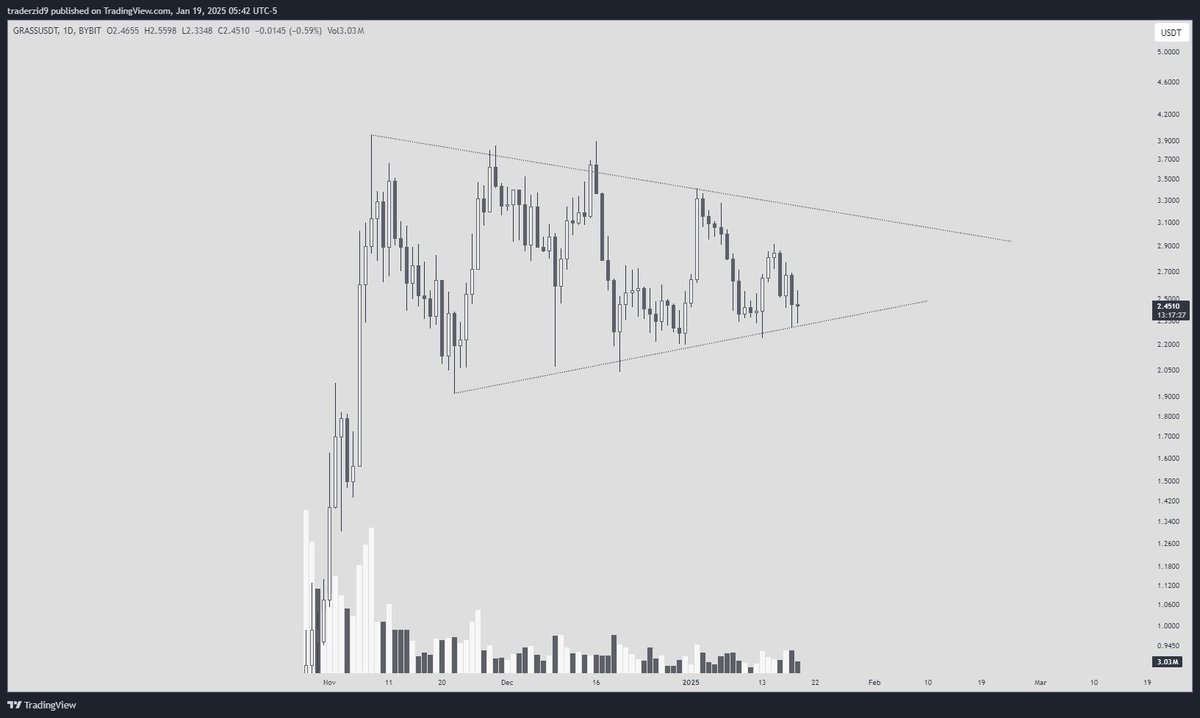 traderzid's tweet image. Finally biting the $GRASS bullet.

Dear market makers, please don't let the time I actually buy be the first time you break trend in the opposite direction. Thank you.