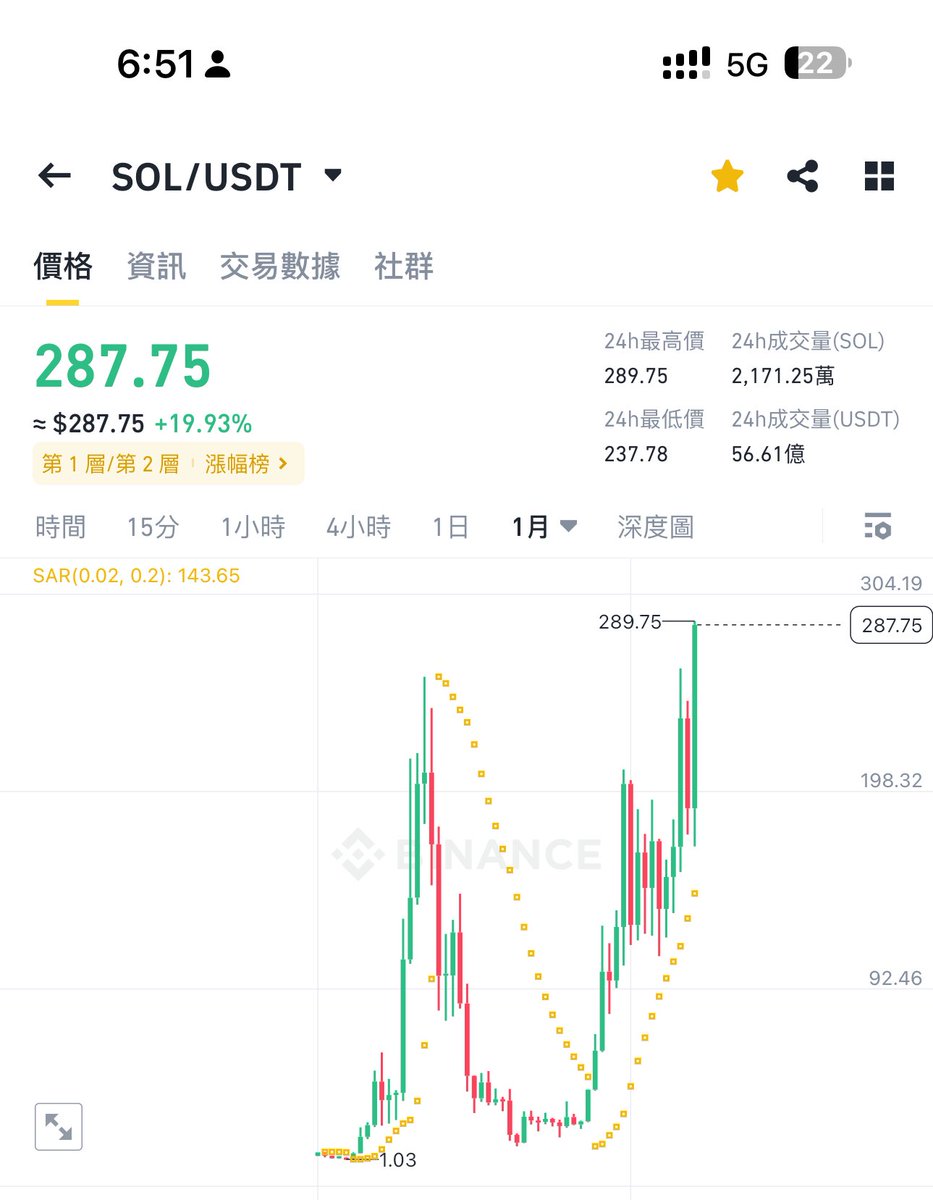 trump不敢干就算了，sol也不敢吗？ 天天分析踏空这个踏空那个，以后怎么做怎么搞， 真有机会肯定还是抓不住，因为你怂啊！