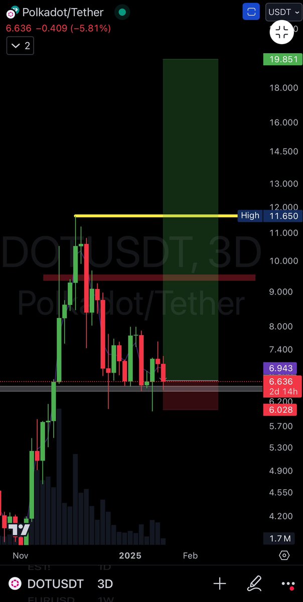 OnlyHarisCT's tweet photo. $DOT

Adding more #Polkadot . #DOT will outperform majority of the assets https://t.co/6SMRcpM8TT