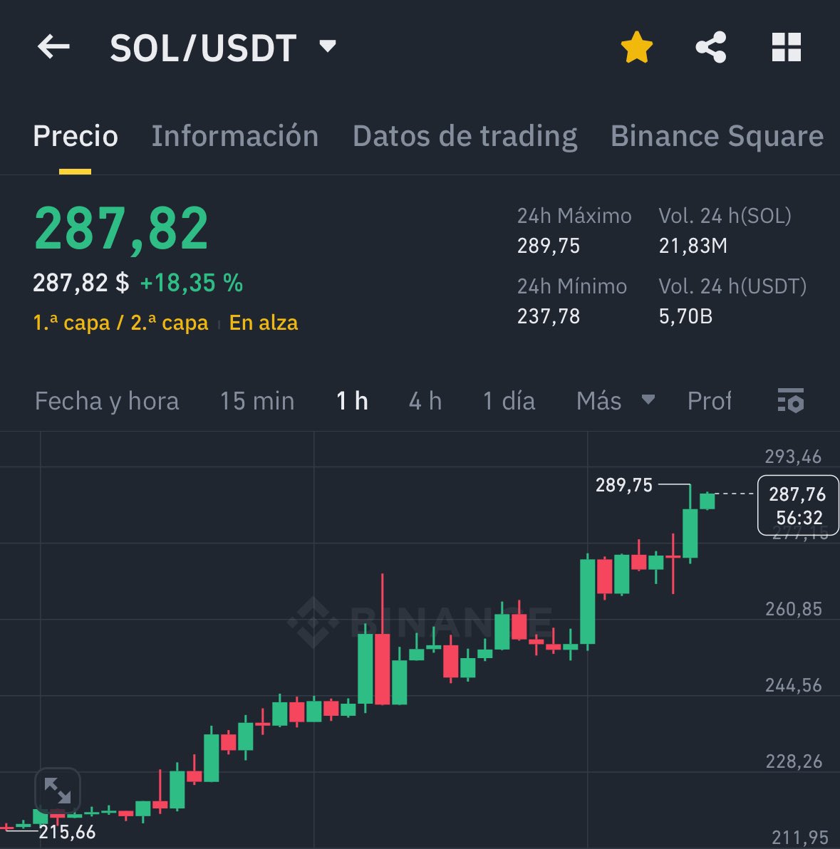healthy_pockets's tweet photo. 🔥INCREÍBLE🔥

#Solana se ha disparado otro 18% rompiendo su ATH tras alcanzar los $289 🤯🔥 https://t.co/xpisJCorx9