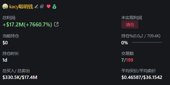 这大哥清仓了，单币赚了一个多亿人民币……也算是我的贵人，第一笔trump交易就是看他买入才买的，希望这大哥别退圈吧，开兰博等红灯的时候也回家冲一冲pump内盘。