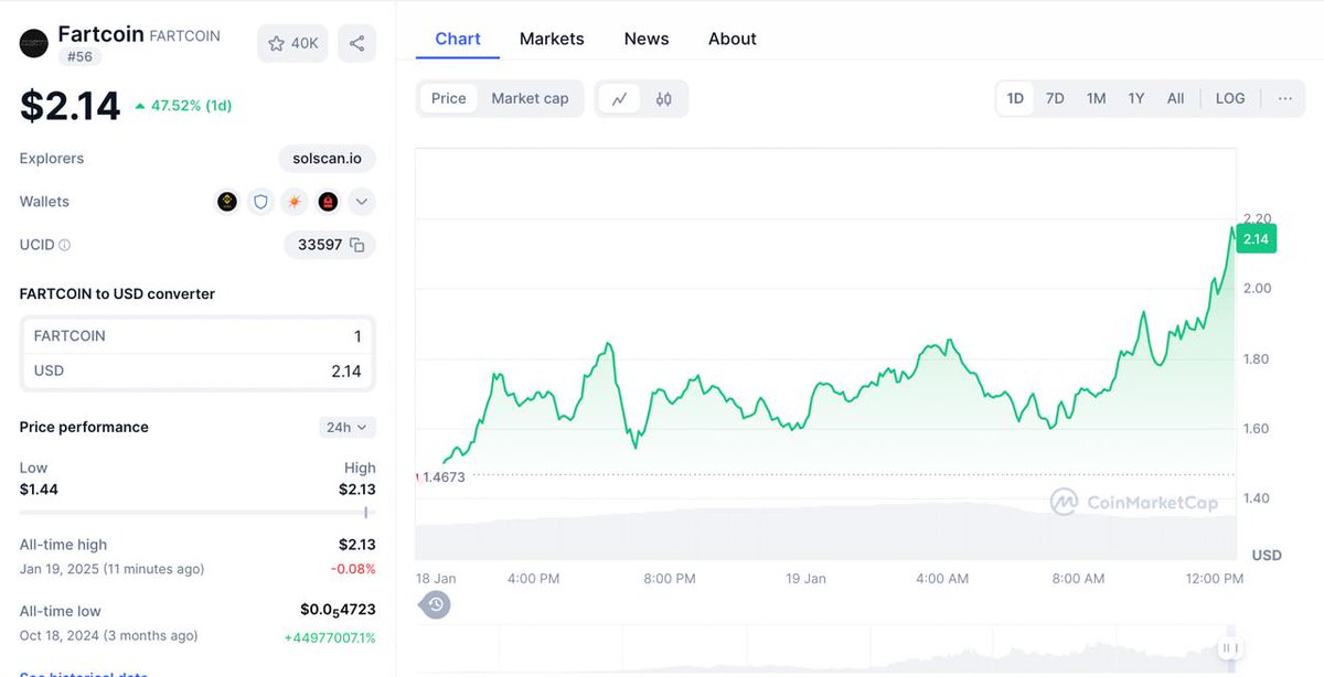 aliengemz's tweet photo. Yes, $TRUMP is the talk of the town right now. 

But we're here to share news that maybe you wouldn't see elsewhere right? 🐱

With that being said, $FARTCOIN has just hit a new ATH and is trading above $2 for the last hour, don't sleep on it. 

Alt season coming. 😃 https://t.co/DVkou44Jm2