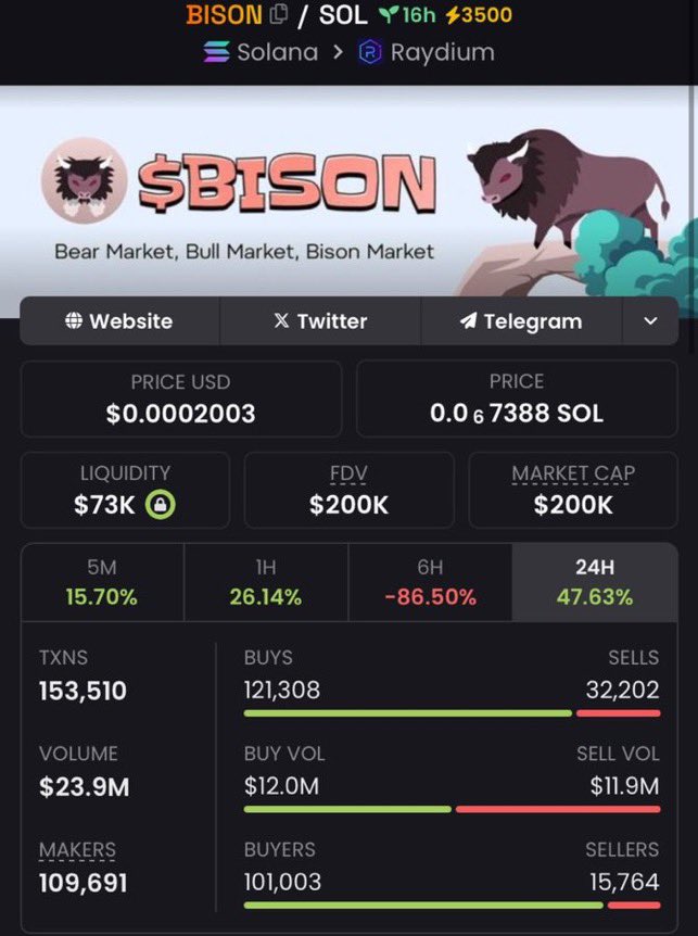 BruceWAGMI09's tweet photo. Called $BISON at $200k Mcap on my private telegram.
#Fistcoin $BARRON $WIN $VANCE #USA #XHS #MAGA #BABYCONCHO #WAGMEME $pippin $DUCK $DADDY $NOVA $LLM $BLM $FCP $prism $win #47TH #SATOSHI $ELON #JINPING #Melenia #barron #bison https://t.co/JT0A3OWtMY