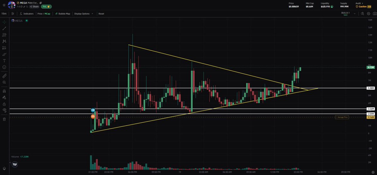 Jeremybtc's tweet photo. $MEGA is currently sitting at 9m mc

20,000 holders and counting 

still no team has taken over this token, yet its performing so well

something is happening here https://t.co/1RFoDN601f