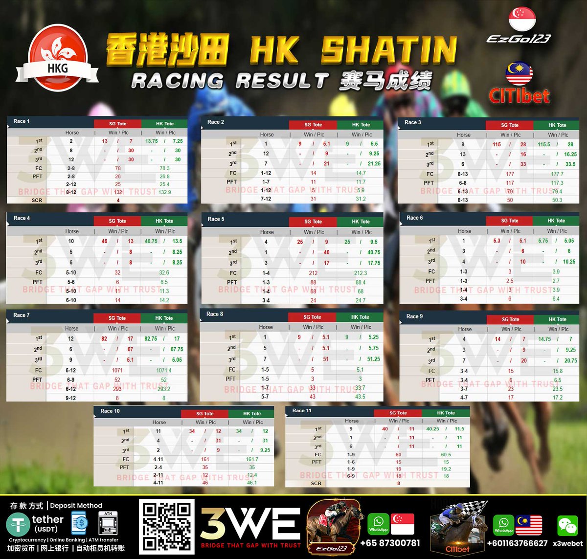 3wehorse1's tweet photo. 2025 年 01 月 19 日 HORSE RACE RESULTS 赛马成绩:
HONG KONG SHA TIN 🇭🇰 香港沙田赛马
MALAYSIA SELANGOR 🇲🇾 马来西亚雪兰莪
#3we #3webet #3wehorse #horseracecards #horserace #horseraceresults #ezgo #citibet #horseracelive #horserace2025 https://t.co/YaXKmIygTk