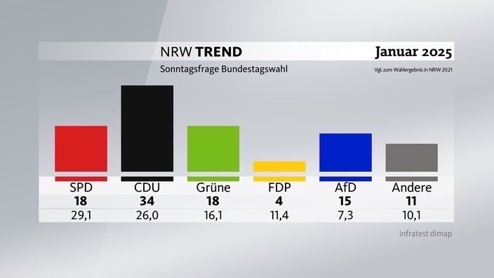 Großartige Nachrichten aus der Heimat!

18 Prozent für Grüne in NRW - im größten Bundesland - sind ein toller Rückenwind für die nächsten Wochen.

www1.wdr.de/nachrichten/la…
