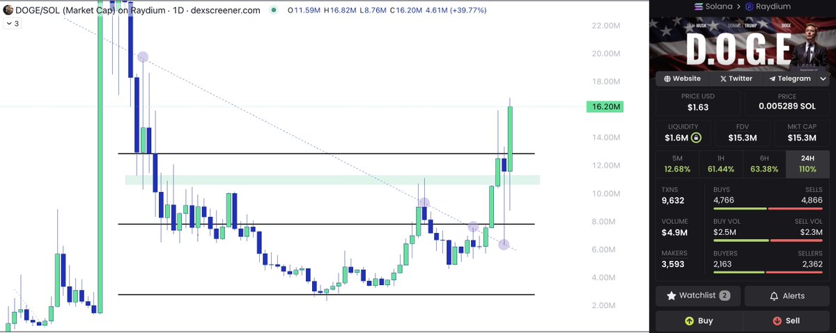 DOGE on solana

Narrative is playing out &amp; I assume profit rotations.

Trump coin is in the deca billions, Official Elon is over 100m

This is now over 2x from my original post, ATH is 98m and you think its not going into the hundreds of millions? What happens when <a href="/elonmusk/">Elon Musk</a>