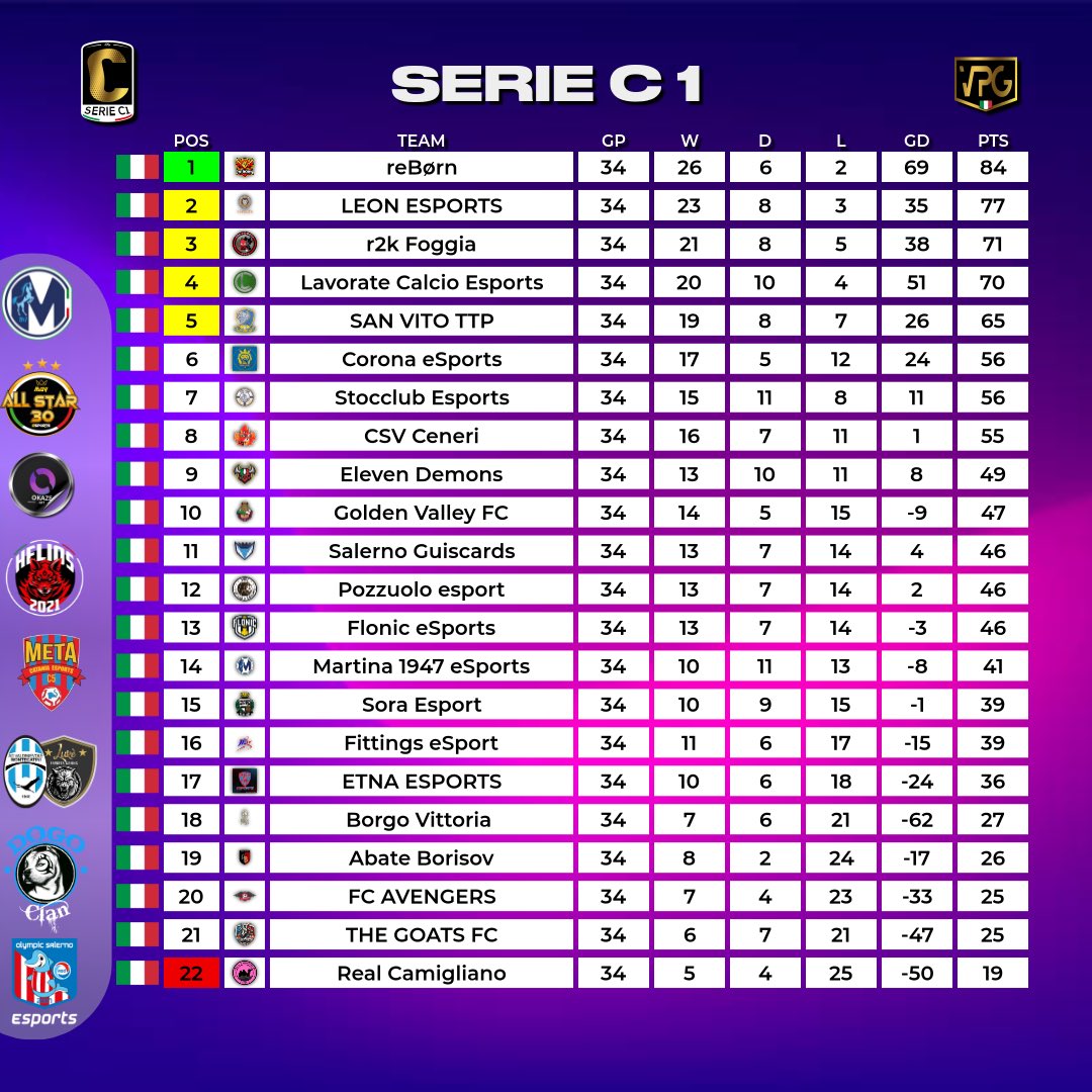VPG Italy 🇮🇹 (@vpgitaly) on Twitter photo #VPGflash
🇮🇹 VPG Italia
⚽️ Serie C1
📊 Classifica
👥 TOTW
Main sponsor
<a href="/EsportsMartina/">Martina eSports</a>
Sponsor
<a href="/DOGO_Clan/">DOGO Clan since 2009 🇮🇹</a>
<a href="/eMetaCatania/">eMeta Catania</a>
<a href="/Helios_ps5/">HELIOS ESPORTS</a>
<a href="/LukeeSportsGam/">Luké eSports Gaming 🎮⚽️🥇</a>
<a href="/OlympicSaEsp/">Olympic Salerno eSports</a>
<a href="/MGV_ALL_STAR_30/">MGV ALL STAR 30</a>
Grafic by
<a href="/ErQuinto5/">ErQUINTO🔥</a> #VPGflash
🇮🇹 VPG Italia
⚽️ Serie C1
📊 Classifica
👥 TOTW
Main sponsor
<a href="/EsportsMartina/">Martina eSports</a>
Sponsor
<a href="/DOGO_Clan/">DOGO Clan since 2009 🇮🇹</a>
<a href="/eMetaCatania/">eMeta Catania</a>
<a href="/Helios_ps5/">HELIOS ESPORTS</a>
<a href="/LukeeSportsGam/">Luké eSports Gaming 🎮⚽️🥇</a>
<a href="/OlympicSaEsp/">Olympic Salerno eSports</a>
<a href="/MGV_ALL_STAR_30/">MGV ALL STAR 30</a>
Grafic by
<a href="/ErQuinto5/">ErQUINTO🔥</a>