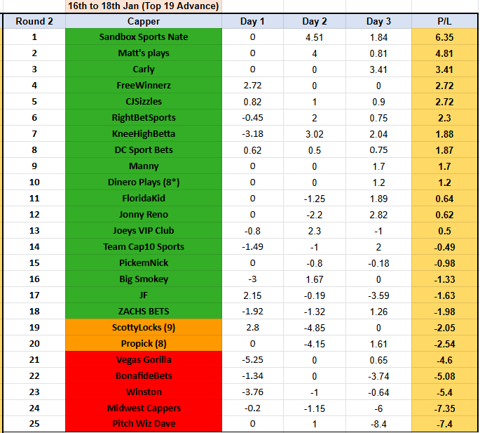 Showdown 74⚔️🏆
End of R2
13 cappers in +

TOP 5
<a href="/SandboxNate/">Sandbox Sports Nate</a> 🏒🔝🔥
<a href="/thereal_MattC/">Matt's plays</a> 🤑
<a href="/carlyonsports/">Carly</a> 🏈
<a href="/LocksRigged/">FreeWinnerz.to</a> 💵
<a href="/CJSizzles/">CJSizzles</a> 💰

Others in +✅
<a href="/RightBetSports1/">RightBetSports</a> 
@KneeHighBeta 
<a href="/DCSportBets1/">DC Sport Bets</a> 
<a href="/manny6ix/">Manny🇩🇴</a> 
@Dinero_Plays 
<a href="/kid_floridax/">FloridaKid</a> 
<a href="/Jonny_Reno/">Jonny Reno</a> 
<a href="/JoeysVIPClub/">Joeys VIP Club</a> 

#GamblingX