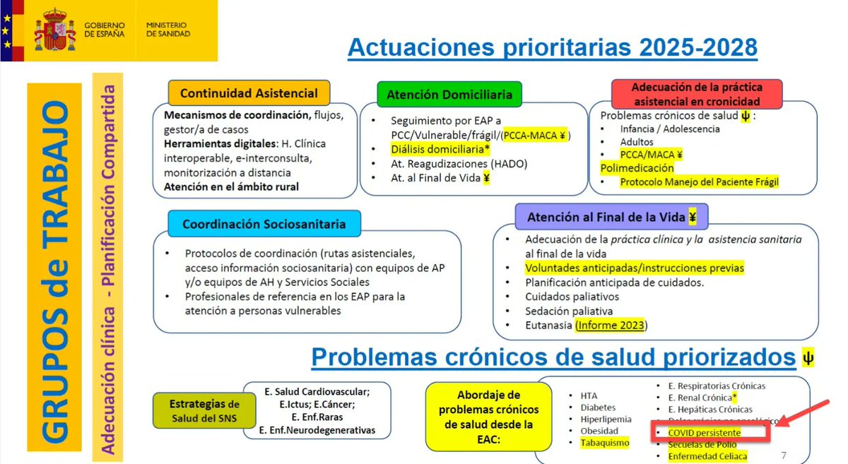📢¡El Ministerio de Sanidad reconoce el Covid Persistente como enfermedad crónica y lo incluye en el Plan de Actuaciones Prioritarias!Avance clave para el acceso a tratamientos y apoyo institucional. Seguimos luchando por medidas concretas. #CovidPersistente #EnfermedadCrónica