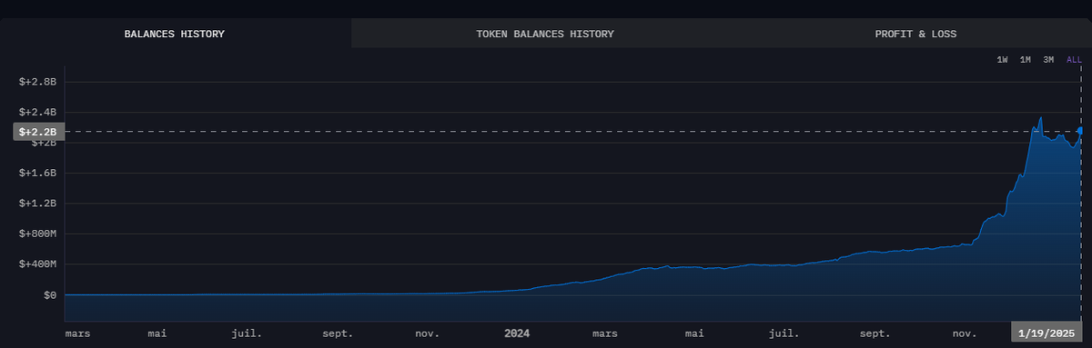 0xPasteke's tweet photo. I will make it simple : 
HYPE to 50$ this year is the most obvious trade this year. And that's the bare minimum 

An L1 that went from 100M to 2.2 billion deposited USDC in one year still waiting to have its token listed on CEX competitors and that aims at becoming the house of ALL finance. 

The Hyperliquid team has built an incredible DEX in a matter than less than 2 years, developping nodes, staking and EVM with the fastest delivery in the ecosystem. Reactivity to market trends by listing $TRUMP and so-on all that by listening and giving back to the community

And there is still so much to be built. So much space for growth. Job's not finished. 

If you can trade perpetuals + stocks on Hyperliquid but not anywhere else + without needing any KYC where do you think money will rotate to ? 

Future of finance.