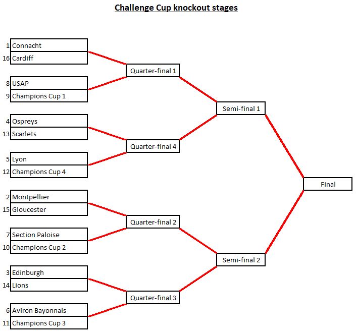 Knockout draw for the <a href="/ChallengeCup_/">EPCR Challenge Cup</a>. 

Champions Cup teams (seedings to be determined) will be:

Sharks; 
Bath; 
Bulls; 
Stormers / Sale / Racing 92