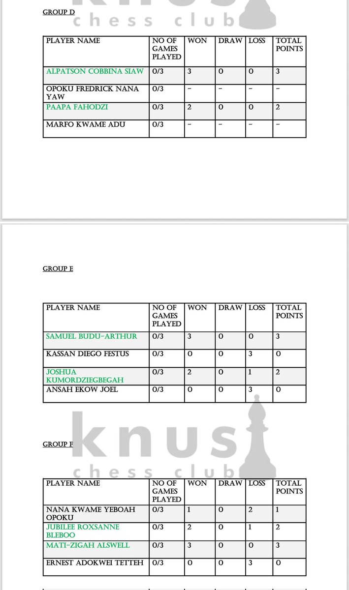 KNUSTChess's tweet photo. Results from the group phase
Green represents the players who qualified
Did your favourite qualify? 
#knust 
#chess
#ghanachess
#vok
@Thevokofficial 
@src https://t.co/ZNYTBxZoh9