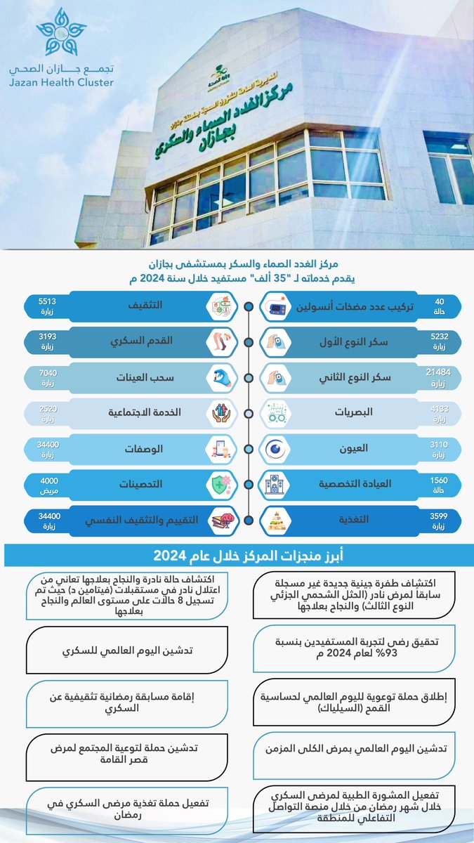 تجمع جازان الصحي tweet media