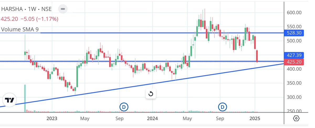 Apurv_Wealthify's tweet image. #Harsha #HarshaEngineering

Last time suggested at 425, did 600+ 

Cmp 425, trendline support 400 cbsl
Upside 475/525 

Above 530 closing, IPOTheory activates with 425 cbsl for upside 580/630/685/750++ doable 

Fav RR

#ShareView for educational purposes #StockMarketIndia #Stocks