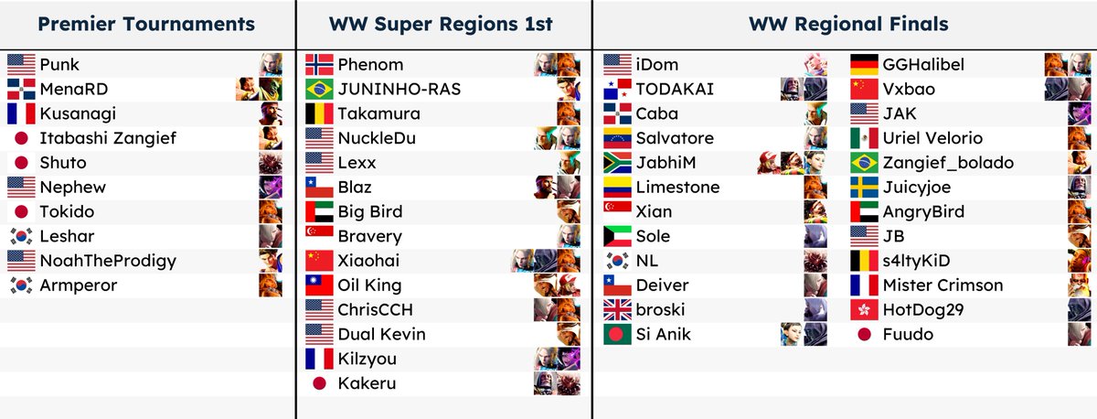All Capcom Cup 11 Qualified Players