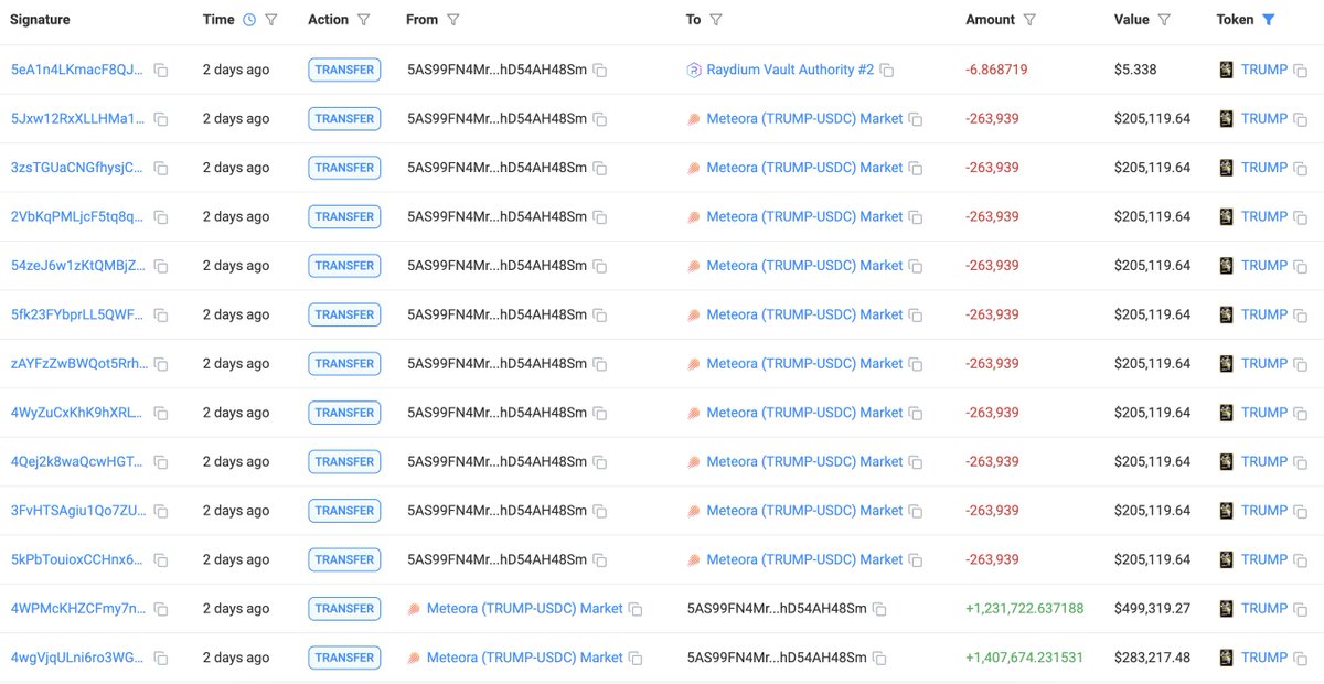 lookonchain's tweet image. Did you sell $TRUMP too early?

LeBron spent 1M $USDC to buy 4.52M $TRUMP($274M currently) and sold for 4.52M $USDC, missing out on a $269M profit.

GoM5...eotR spent 500K $USDC to buy 2.65M $TRUMP($160M currently) and sold for 1.35M $USDC, missing out on a $158.7M profit.…