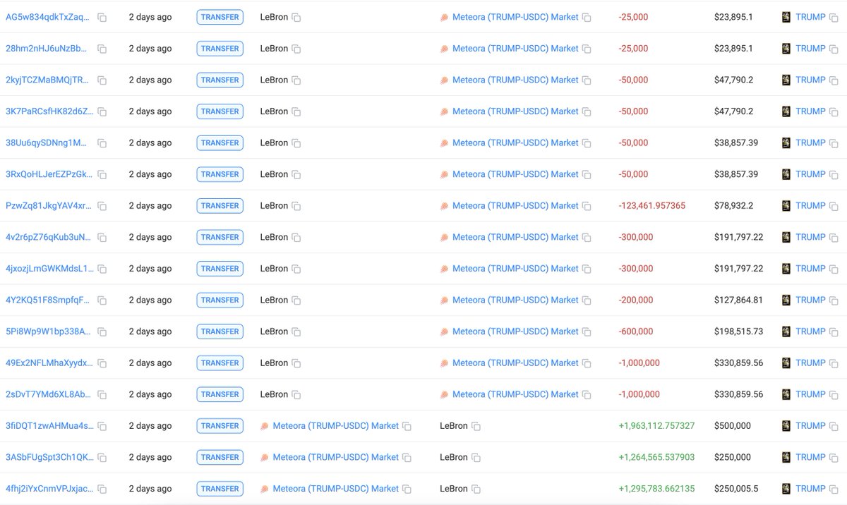 lookonchain's tweet image. Did you sell $TRUMP too early?

LeBron spent 1M $USDC to buy 4.52M $TRUMP($274M currently) and sold for 4.52M $USDC, missing out on a $269M profit.

GoM5...eotR spent 500K $USDC to buy 2.65M $TRUMP($160M currently) and sold for 1.35M $USDC, missing out on a $158.7M profit.…
