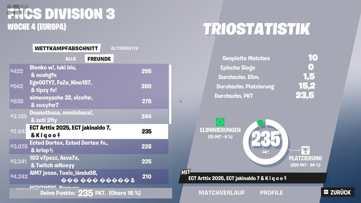<a href="/KiqoEU/">Kiqoo</a> <a href="/Artixx/">Artix</a> 
4 runden offspawn tot btw
<a href="/EctedGG/">Ected Esports</a>