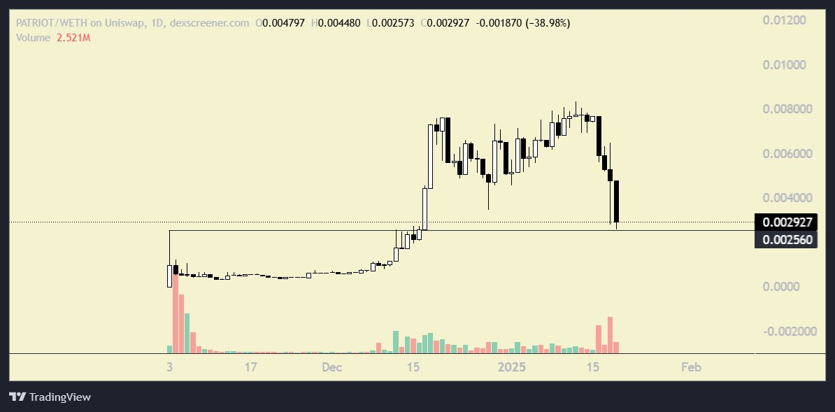 🔥 Trump is officially set to become the 47th US president in just one day, and I anticipate that a notable political trend will emerge.

#PATRIOT is an ERC-20 token that has been developed with a focus on celebrating and promoting patriotism, particularly linked to American