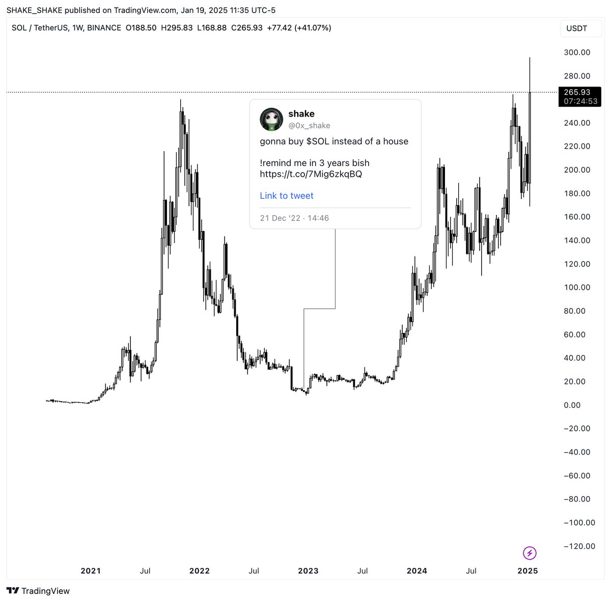 started selling a lot of my remaining $SOL

story about the quoted tweet.. December '22 my wife wanted us to buy a house, we had enough for a down payment. I told her id rather bet it on solana at the time. it took a bit of convincing, but she supported me. 

back then a lotta