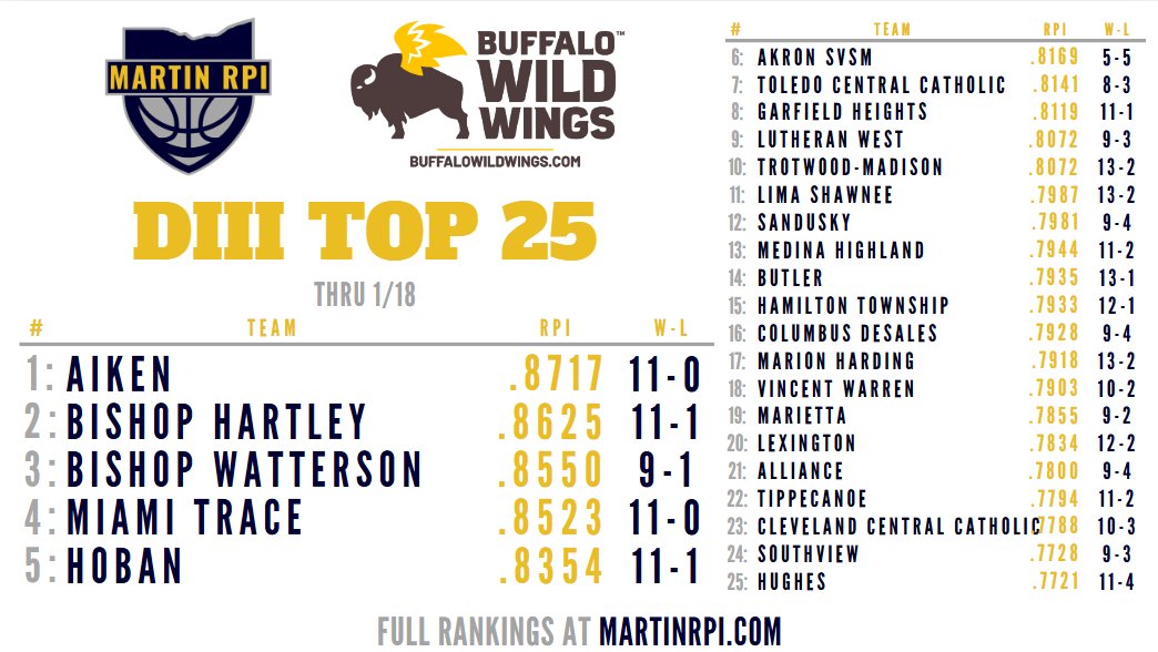 Martin RPI (@martinrpi) on Twitter photo Updated D3 Top 25!
1⃣: <a href="/AikenFalcons/">Aiken Athletics</a>
2⃣: <a href="/hartleyhawks/">Hartley Athletics</a>
3⃣: <a href="/BWHS_Athletics/">Watterson Athletics</a>
4⃣: <a href="/MT_Athletics/">M.T. Athletics</a>
5⃣: <a href="/HobanAthletics/">Hoban Athletics</a> Updated D3 Top 25!
1⃣: <a href="/AikenFalcons/">Aiken Athletics</a>
2⃣: <a href="/hartleyhawks/">Hartley Athletics</a>
3⃣: <a href="/BWHS_Athletics/">Watterson Athletics</a>
4⃣: <a href="/MT_Athletics/">M.T. Athletics</a>
5⃣: <a href="/HobanAthletics/">Hoban Athletics</a>
