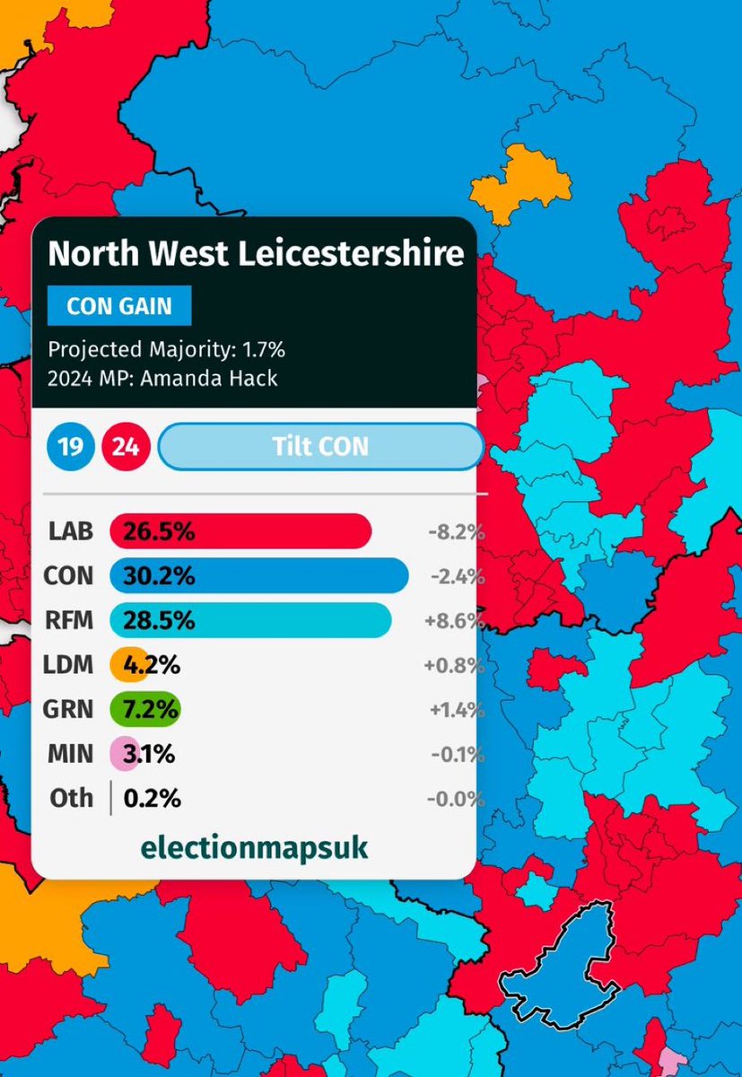 ReformDaily_'s tweet image. 📊 If a General Election was held today, Reform UK would be just 1.7% away from overtaking the Tories in North West Leicestershire!

NWL Chair Joseph Boam: “The tides are turning. People are waking up to real change.”

[ElectionMapsUK] @Joseph_Boam 
#ReformUK #GeneralElection