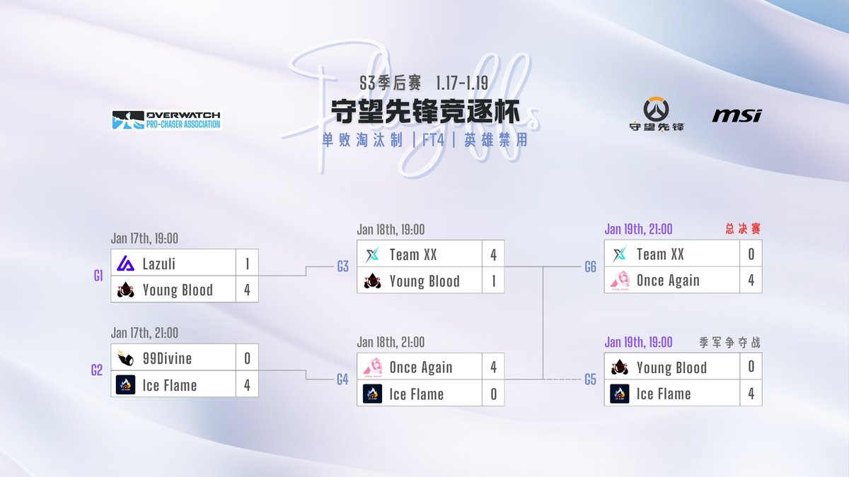 The Pro-Chaser Association Season 3 has officially wrapped up! 

Big congratulations to <a href="/OnceAgainOW/">WBG Overwatch</a> for the championship, Team XX for locking in second place and a shoutout to Ice Flame and Young Blood for securing third and fourth!