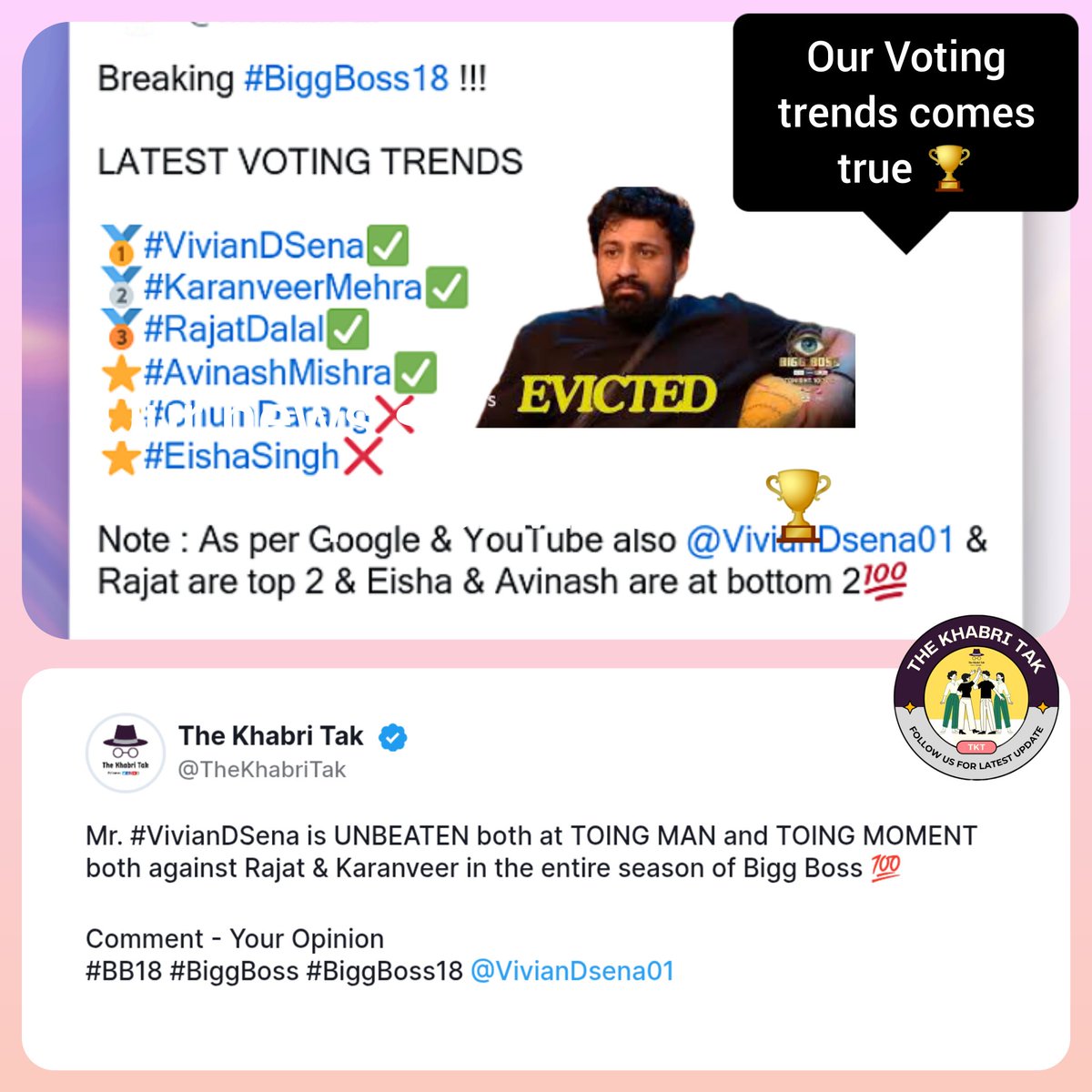 TheKhabriTak's tweet photo. Bingo : Our voting trends stands true &amp; we never play safe by predicting our Favourite in No. 1

#VivianDSena was never no 2 in voting in any trends entire season🏆

Now @VivianDsena01 should win as per us🤞

Comment - Your Opinion

Follow - @TheKhabriTak for #BiggBoss and more https://t.co/vR7RVKgHge