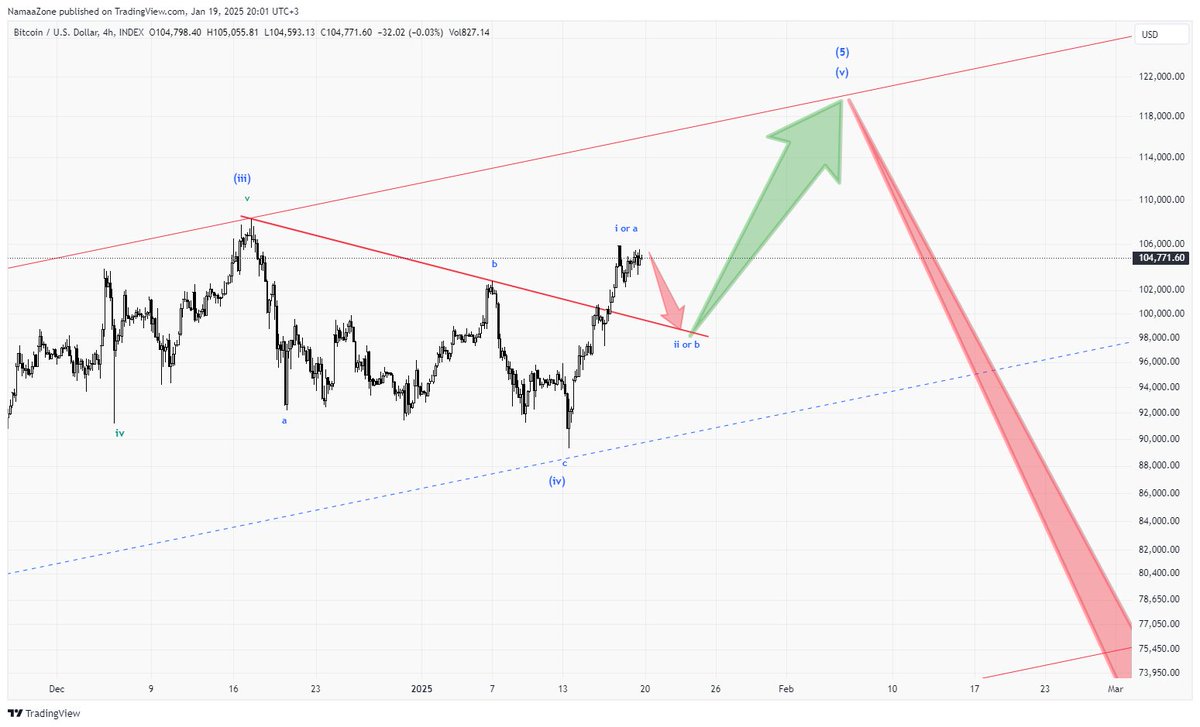 TrendXP's tweet photo. #BTC now@104800
#ETH now@3400  #Ethererum 
#BTC_DOMINANCE now @ 58.2%   #ETH_DOMINANCE now @ 11.48%

خلال اليومين الماضين شهدنا اختراق مهم لخط الاتجاه الهابط من قمة 108 الف وايضا شهدنا اختراق لنقطة 102700 التي ذكرتها كتغيير في الاتجاه 

ماهو الوضع الان ؟
يبدو ان الموجة الرابعة iv قد انتهت سريعا عند 89300 دولار في حين كان يفترض ان تمتد لتصل الى منطقة 80-85 الف 
بتالي هناك اشارة شراء جديدة بشكل عام تفعلت ونحن ان شاء الله نسير ضمن السيناريو الثاني , بتالي بالنهاية سنصل الى قمة تاريخية جديدة بإذن الله 

ماهو المتوقع  الان ؟
كما في التشارت المرفق اتوقع عودة البيتكوين الى المنطقة بين 100-99 الف يمكن ان تمثل منطقة دخول جديدة 

الايثيريوم أعتقد انه حقق قاعه الاول عند 2943 وحقق قاعة الثاني الاعلى بالامس عند 3130 دولار , واعتقد قد جاء وقت انطلاقته وصولا لاهداف فوق 5 الاف دولار , اي عودة 3300-3250 هي مناطق شراء جيدة 

نقطة هامة سبق الاشارة لها اكثر من مرة , نحن الان في مرحلة السباق الاخير نحو القمة الاخيرة , بتالي يجب ان يكون الحذر الشديد هو سمة التداولات عموما , مع الوقف عند القاع السابق في اي دخول جديد 

ولاننا في هذه المرحلة تحديدا فإني مستمر في رفع راية الحذر امام الجميع , بتالي شخصيا لن اقوم بالدخول الى من مناطق أعتقد انها جيدة ولن أقوم باللحاق بالسوق لأني أدرك المخاطر الممكنة في هذه المرحلة , ويقول المثل ( ربح يفوت ولا تعليقة موت ) 
حتى اللحظة امتلك بحدود 25% من محفظتي في سلة من العملات الرقمية بعد أن قمة بالتسيل في الاسابيع القليلة الماضية 

لا للتفاؤل لا للتشاؤم ونعم للواقعية 

اطيب امنياتي بالتوفيق للجميع