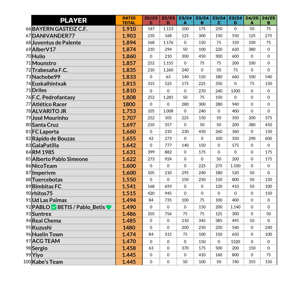 Y gracias nuevamente a los organizadores de las ligas sobre los que puntuamos a sus mejores managers, sin su inestimable ayuda sería imposible este proyecto. 
GRACIAS con mayúsculas.

Antes del TOP, dejamos los grandes cracks que le preceden.

Puestos del 3⃣1⃣al 1⃣0⃣0⃣