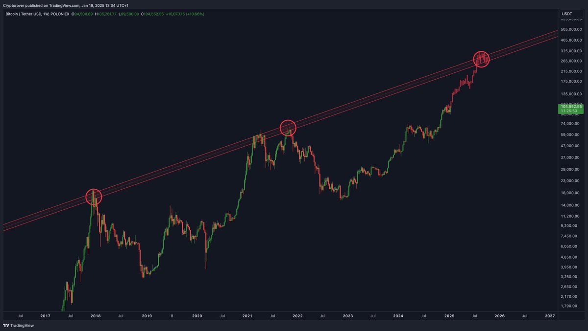 cryptorover's tweet photo. #Bitcoin bull market price target: $280,000!🚀 https://t.co/QyM3LbmTdl