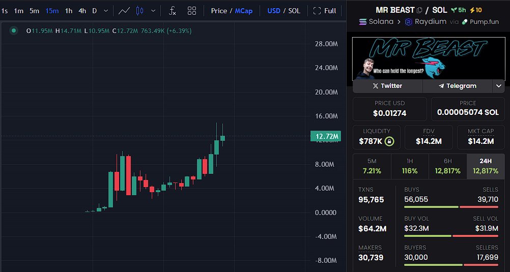 why does this #mrbeast feel like a stealth launch of his official coin...

<a href="/MrBeast/">MrBeast</a> ??