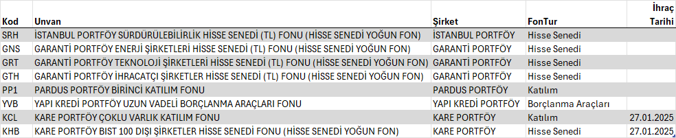 dvdckrn's tweet image. Son 1 ay içinde TEFAS&apos;a işlenmiş ihraca hazırlanan yeni fonlar.

Kare portföyün iki fonu #KCL ve #KHB&apos;nin ihraç tarihleri belli olmuşken Garanti portföyden 3, İstanbul, Pardus ve Yapı Kredi portföyden 1&apos;er fon ihraca hazırlanıyor.