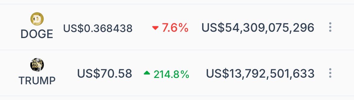 Jack__Web3's tweet photo. . $TRUMP doesn’t need to flip $DOGE

Just another 2X would be ideal https://t.co/eHVdovwMTe