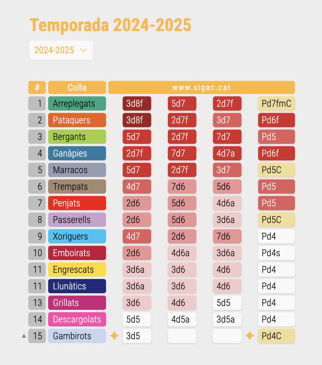 Ahir vam tenir la primera diada universitària d'aquest 2025 ✨

📊 Va suposar també l'estrena a plaça de Gambirots, que van poder estrenar el Pd3,  el 3d5, i el Pd4 que van deixar en carregat.

🟫 <a href="/TrempatsUPF/">Trempats de la UPF</a> va fer-hi els dos bàsics de 6.

#SiGAC #castells #castellers