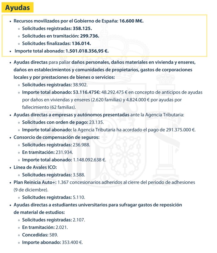 La situación en relación a las ayudas a Valencia es así a día de hoy. En ella no se incluyen ni los costes de reconstrucción de infraestructuras que está asumiendo el gobierno de España ni el del envío de efectivos de la UME. Esta es la realidad frente a los bulos de la derecha.