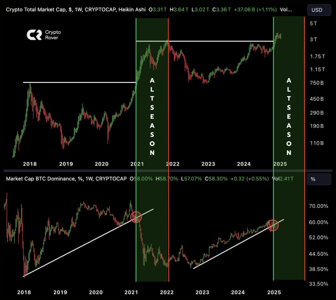 Welcome to #Altcoin season. 

This is where millionaires are born.
