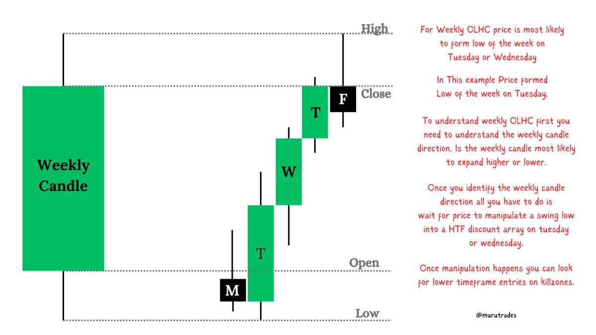 murutrades's tweet photo. Master Weekly OLHC.

Understand the OLHC of the weekly direction.

Easiest way to catch high probability trades is to trade in the weekly candle direction.

Once you see it, you can't unsee it. https://t.co/sL7rOI8o6p