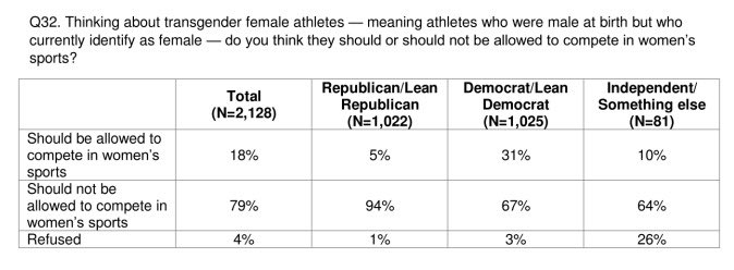 OwenGregorian's tweet photo. NYT Polling Shows Americans Overwhelmingly Support GOP Position On Numerous Trans Issues | Amanda Prestigiacomo, The Daily Wire

Nearly 80% of Americans, regardless of party, think males do not belong in female sports.

New polling from the New York Times shows that Americans, regardless of political party, agree with Republican positions on numerous transgender issues, including gender transitions for minors and sports inclusion.

The New York Times/Ipsos Survey, which was conducted earlier this month, found that a stunning 79% of Americans believe males should not be permitted to participate in female sports, even if the athlete identifies as transgender.

“Thinking about transgender female athletes — meaning athletes who were male at birth but who currently identify as female — do you think they should or should not be allowed to compete in women’s sports?” the survey posed.

Overall, 79% of those surveyed answered no, including 67% of Democrats. In total, only 18% of Americans believe trans athletes should be allowed in female sports.

Another survey question asked about transgender medications for minors: “Thinking about medications used for transgender care, do you think doctors should be able to prescribe puberty-blocking drugs or hormone therapy to minors between the ages of 10 and 18?”

Overall, 71% of Americans answered “No,” including 54% of Democrats. Only 10% of respondents said minors should have access to the drugs, with another 16% saying minors ages 15-18 should have access.

...

A total of 77% of respondents agreed that society has gone too far or has gone far enough to accommodate trans people, while only 21% said we haven’t gone far enough.

https://t.co/Pypksfgy9X
