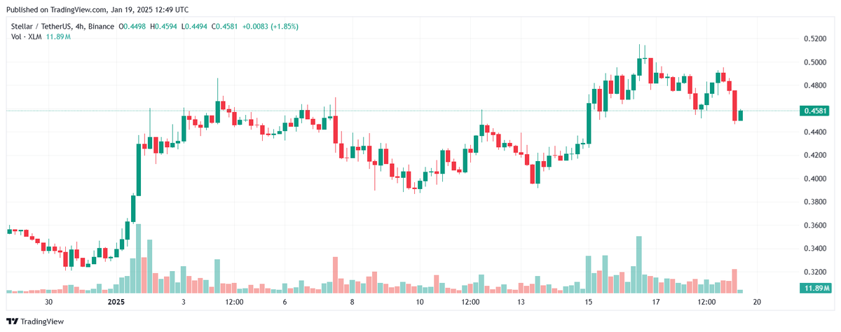 prosperousthe5's tweet photo. Si XLM logra salir de su fase de consolidación y cerrar una vela diaria por encima del nivel de $0.50, existe una alta probabilidad de que registre un incremento del 25%, alcanzando un objetivo de precio de $0.65 en el corto plazo. https://t.co/yL0y6kzJgq