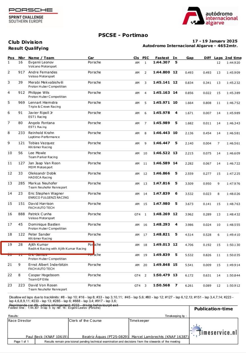 AK qualifies in the First round of Porsche Sprint challenge Southern European series @ portimao circuit, Portugal with a lap time of 1.49.13 secs a lap around the 4.653 km circuit. His personal best after 5 practice sessions. His personal best 

#ajithkumar #AjithKumarRacing