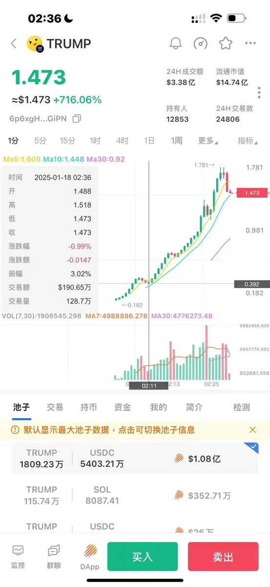 $TRUMP 很多人不敢买，拿不住的原因是不信，不信自己会发财，发财的日子就在今天，当这一天来临的时候，你要跟第一次跟男朋友开房的小姑娘一样，成人就在今天了，疼也好爽也罢，眼睛闭上就完了。
胆小怎么办？偷人啊，学彤彤姐露出啊。咱脸都不要了，还胆小啥。
最近状态好了一些，试着不讨好任何人，爱咋咋，婊子还不让当了？亏光了就去卖，卖一天梭哈一天，迟早发财。