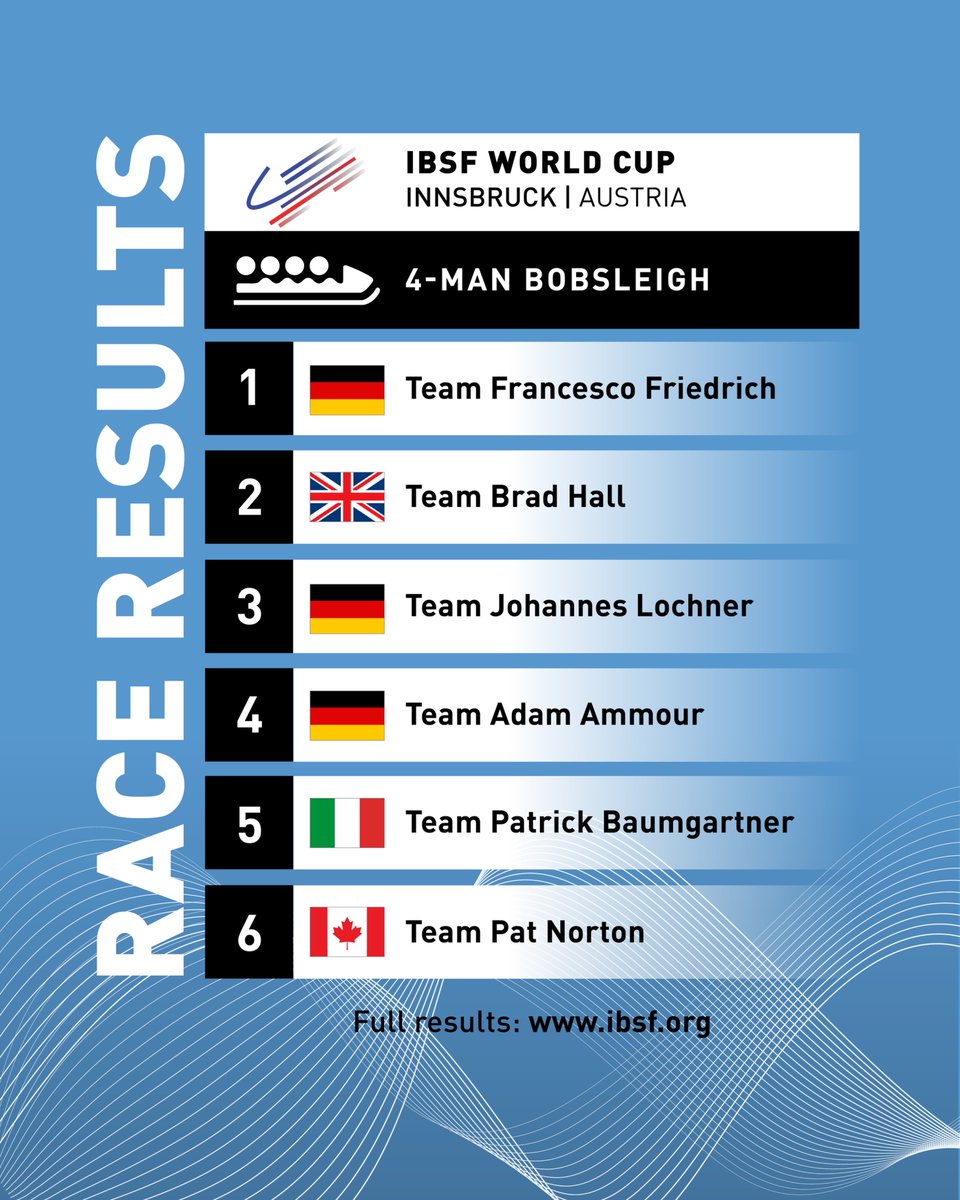 IBSF World Cup 4-Man #Bobsleigh race results:

🥇Team Friedrich / Sommer / Schüller / Straub | 1:40.45
🥈Team Hall / Lawrence / Greenwood / Gulliver | + 0.28
🥉Team Lochner / Fleischhauer / Tasche / Bauer | + 0.29

#IBSF #WorldCup #slidingtogether