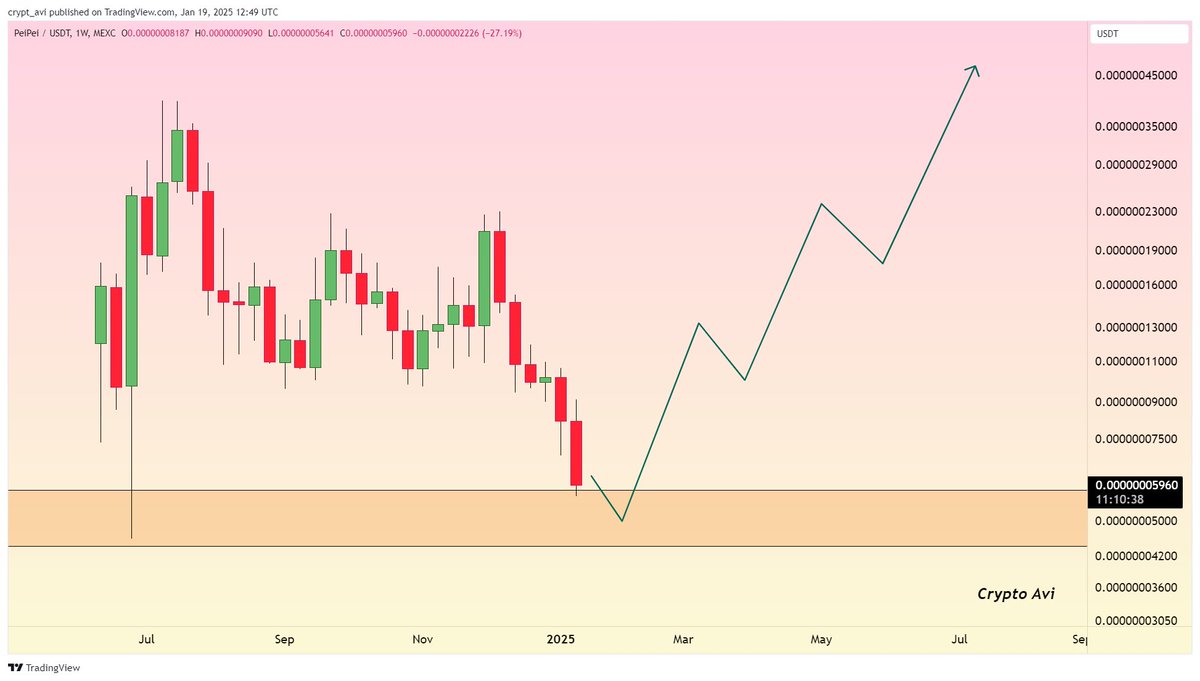 #PEIPEI 💹 ( Massive )

Buying Here Guys .

Targets : 5x - 12x - 20x - 28x - 35x +++

Stop loss no need.

Binance Can list this token. ⭐️👌

#peipei #Crypto #cryptocurrencies
