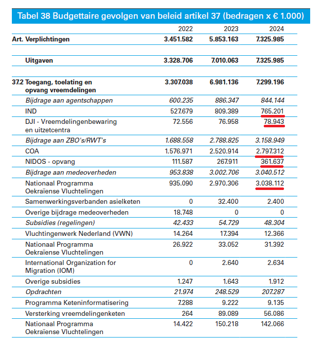 Eén blik op de begroting van 2024👇leert dat de gift van de Nederlandse belastingbetaler aan humanitaire migranten alleen al in de vorm van opvang enorm is:
― Oekraïners: 3 miljard euro
― Asiel-gerelateerd: 3 à 4 miljard euro
Daar komen de zeer hoge levensloopkosten van