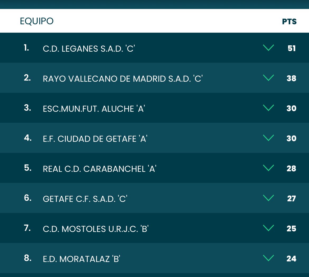 Terminamos la primera vuelta terceros y en ascenso a nacional. Lo que está consiguiendo este equipo es totalmente merecido, por su compromiso, humildad y valentía que demuestra cada día. Si confiamos no tenemos techo. Orgulloso de vosotros familia 💚