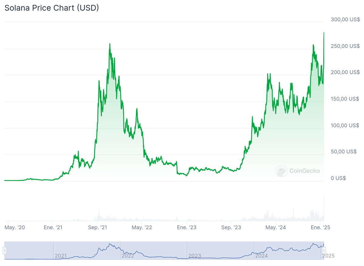 🚀 Solana $SOL ha superado el umbral de los 290 dólares, estableciendo un  nuevo máximo histórico impulsado por la popularidad del token $TRUMP  (memecoin oficial del presidente electo de EE. UU, Donald